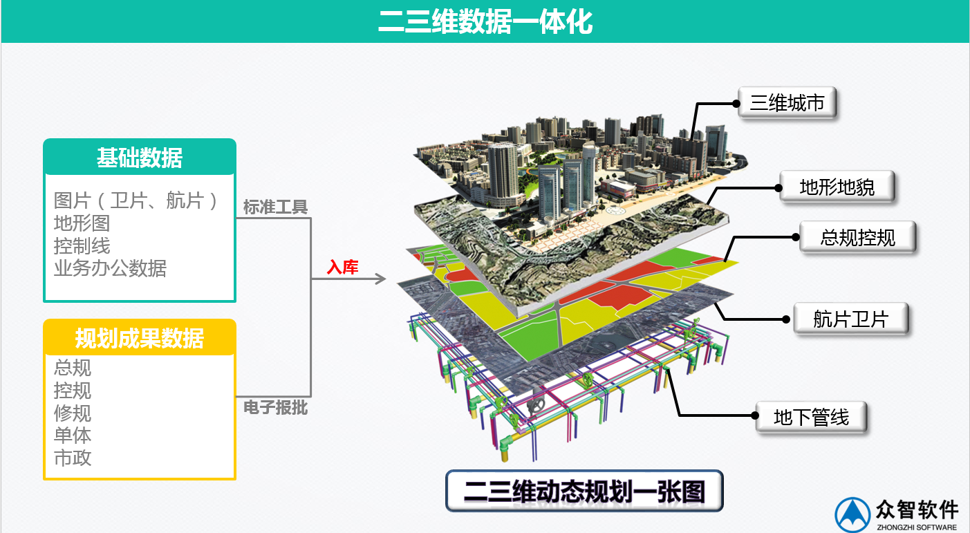 3S、大數(shù)據(jù)在城市規(guī)劃、設(shè)計管理中的應(yīng)用